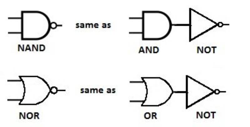 The Nand Gate Is And Gate Followed By